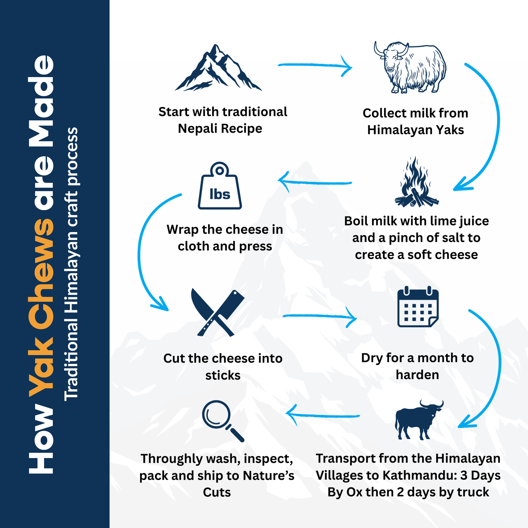 Flavored Large Yak Cheese (3 Pack) in Hand Woven Bag-4